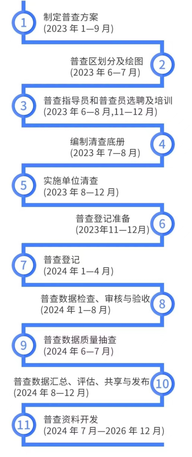 西安市第五次全国经济普查正在进行